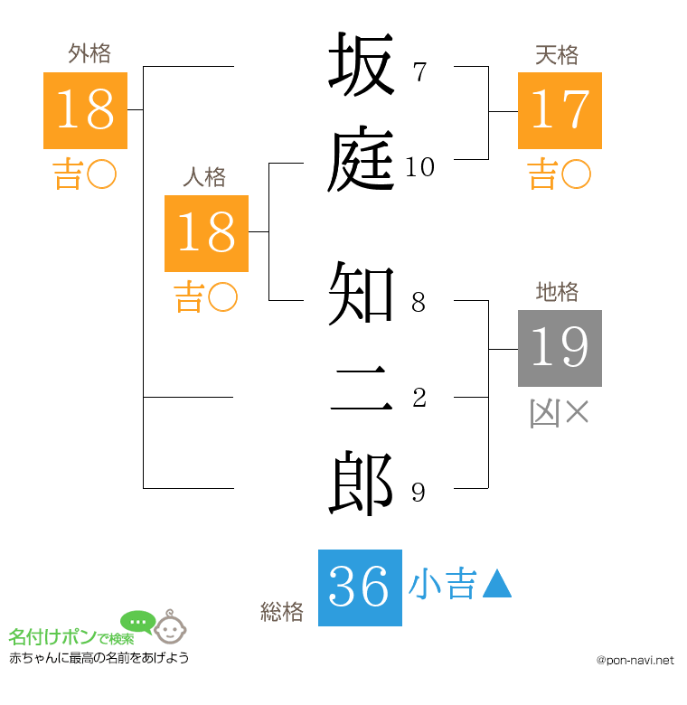坂庭 知二郎さんの姓名判断結果