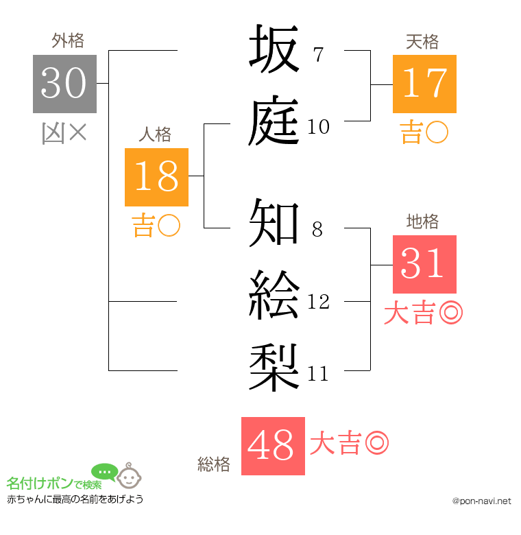 坂庭 知絵梨さんの姓名判断結果