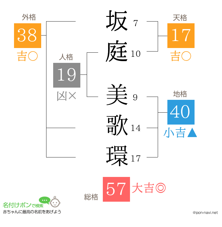 坂庭 美歌環さんの姓名判断結果