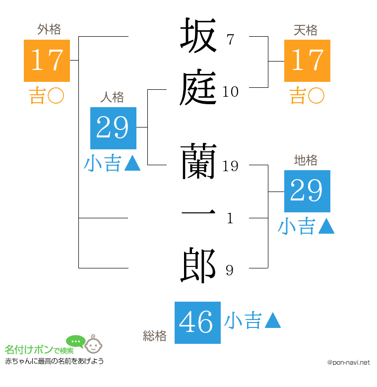 坂庭 蘭一郎さんの姓名判断結果