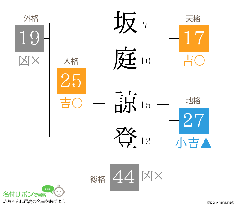 坂庭 諒登さんの姓名判断結果