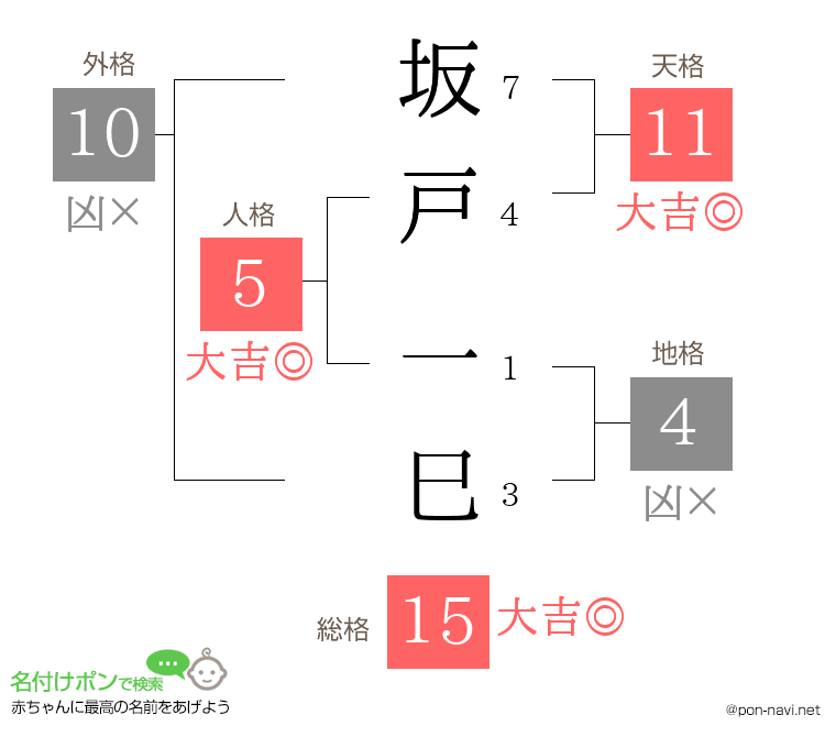 坂戸 一巳さんの姓名判断結果