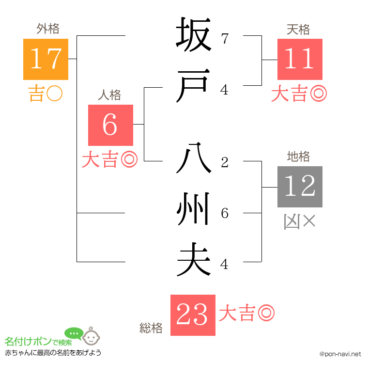 坂戸 八州夫さんの姓名判断結果