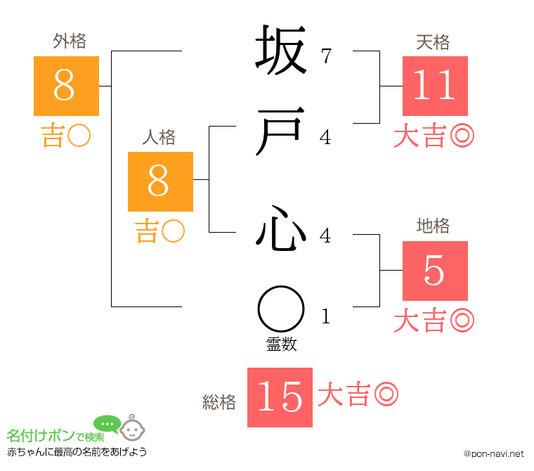 坂戸 心さんの姓名判断結果