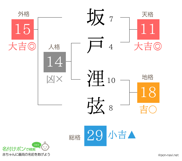 坂戸 浬弦さんの姓名判断結果