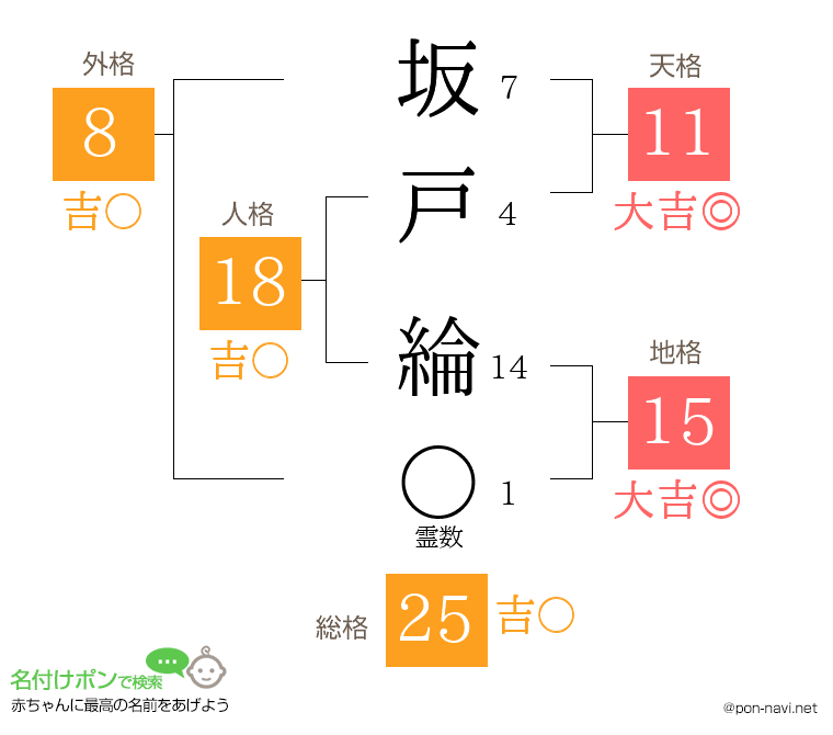 坂戸 綸さんの姓名判断結果