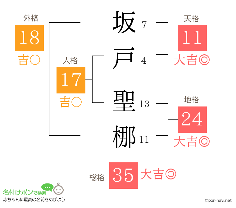 坂戸 聖梛さんの姓名判断結果