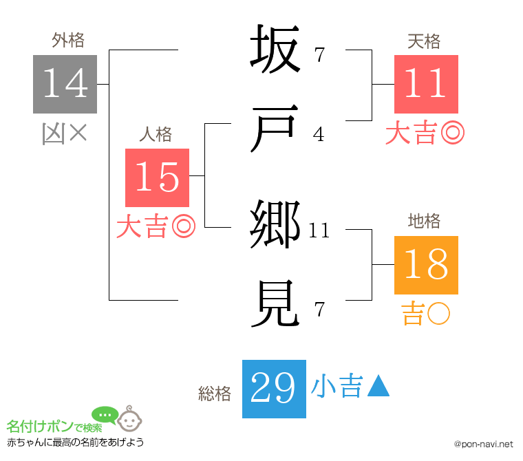 坂戸 郷見さんの姓名判断結果