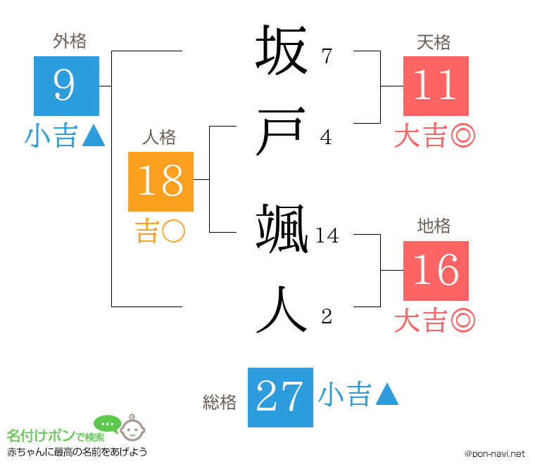 坂戸 颯人さんの姓名判断結果
