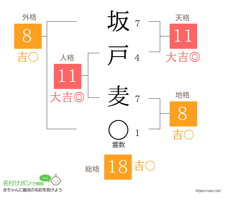 坂戸 麦さんの姓名判断結果