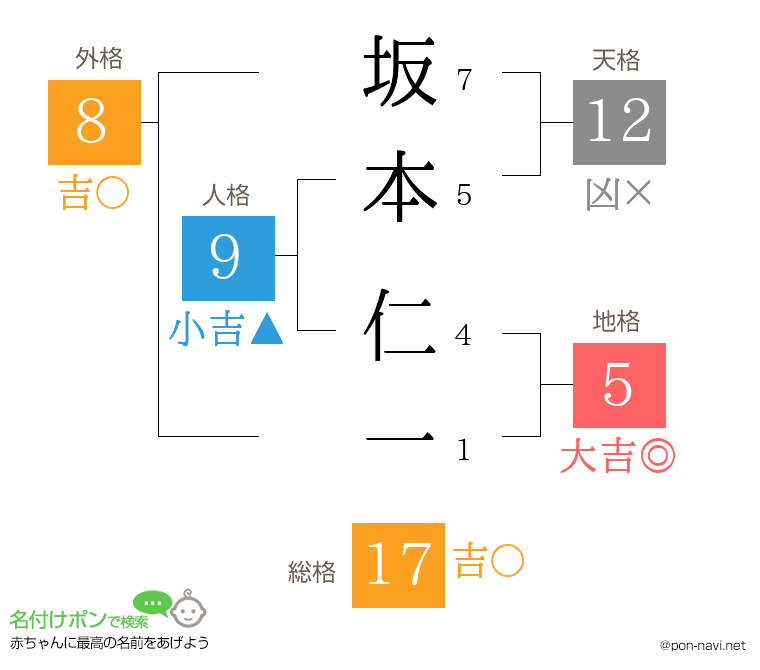 坂本 仁一さんの姓名判断結果