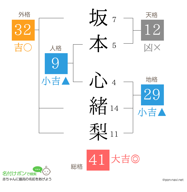 坂本 心緒梨さんの姓名判断結果