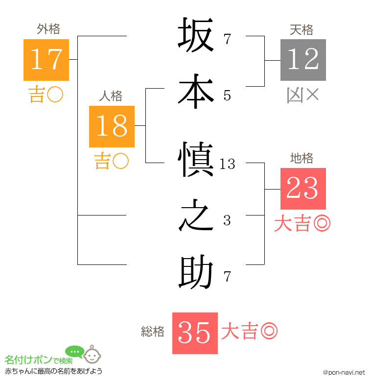 坂本 慎之助さんの姓名判断結果
