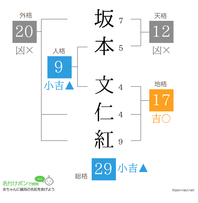 坂本 文仁紅さんの姓名判断結果