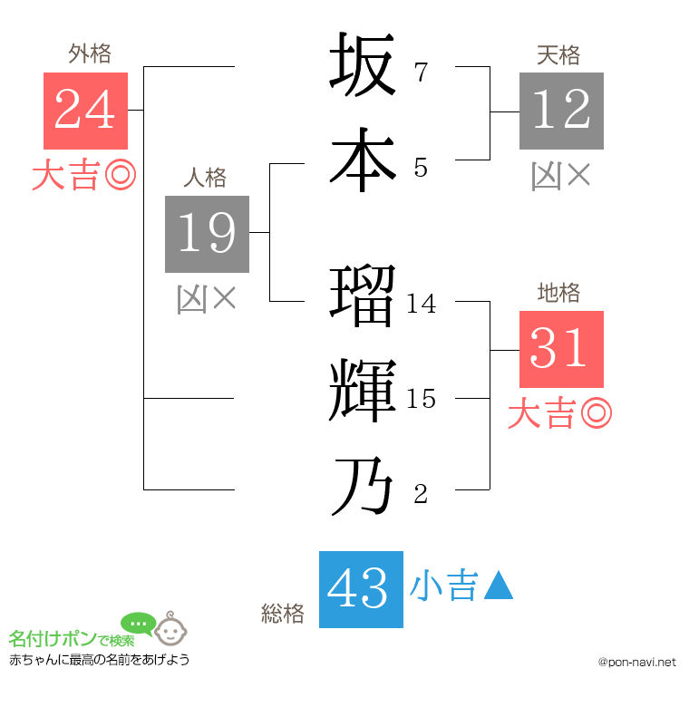 坂本 瑠輝乃さんの姓名判断結果