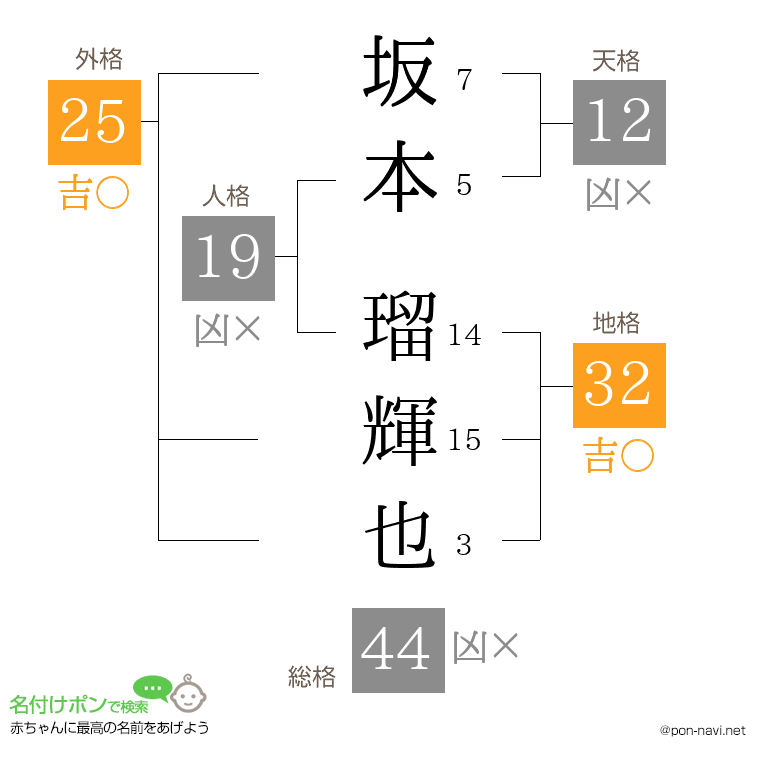 坂本 瑠輝也さんの姓名判断結果