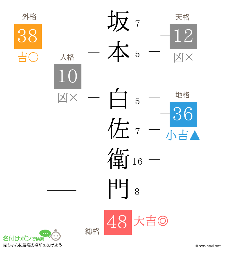 坂本 白佐衛門さんの姓名判断結果