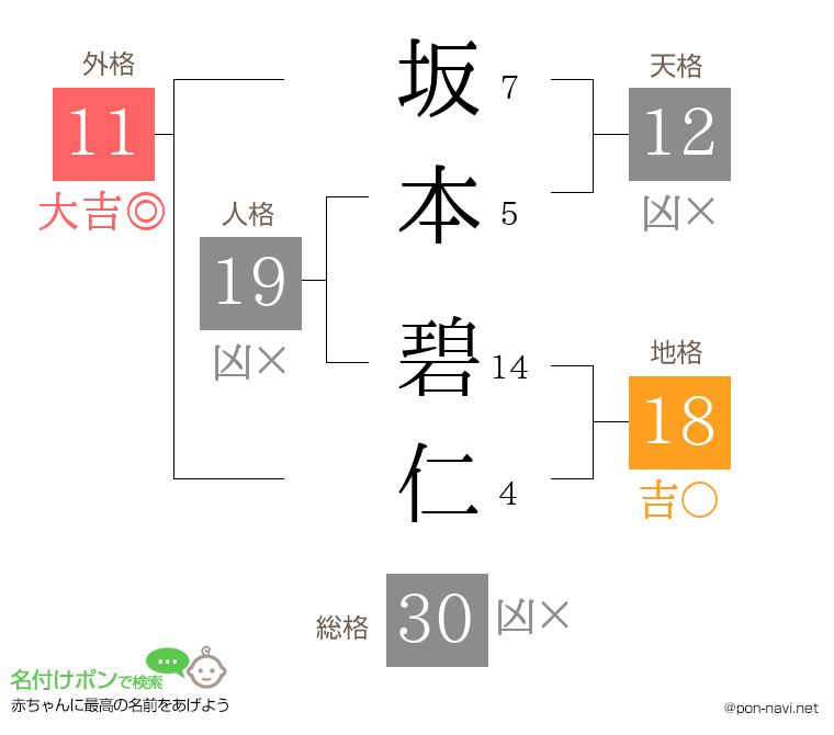 坂本 碧仁さんの姓名判断結果