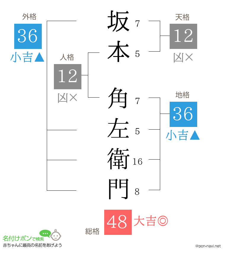 坂本 角左衛門さんの姓名判断結果