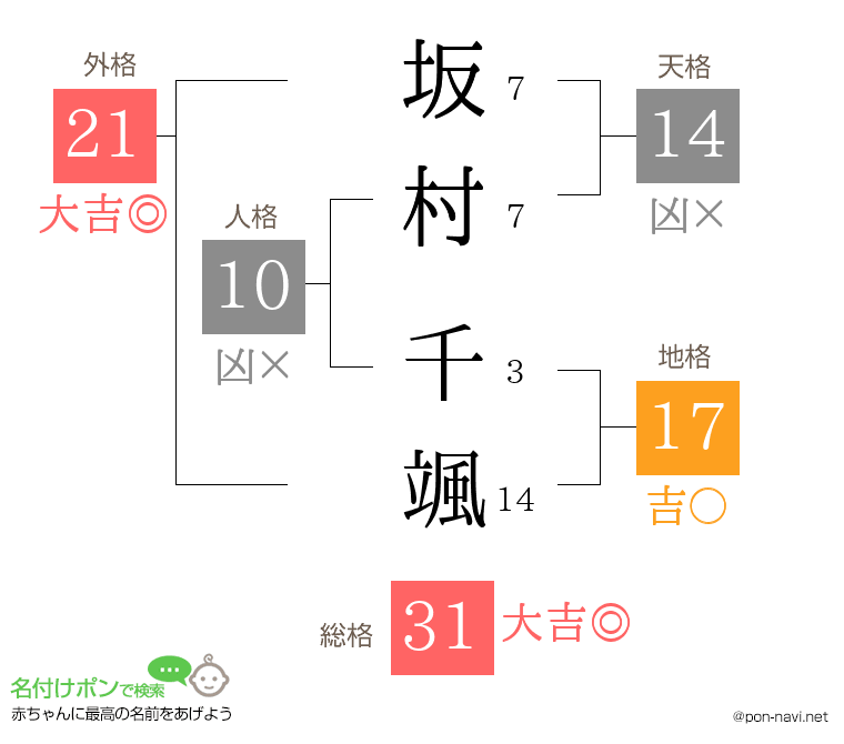 坂村 千颯さんの姓名判断結果