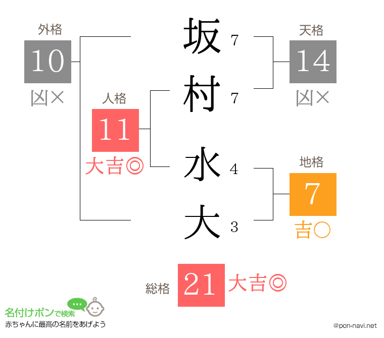 坂村 水大さんの姓名判断結果