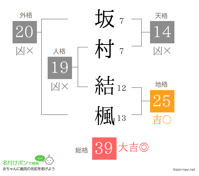 坂村 結楓さんの姓名判断結果