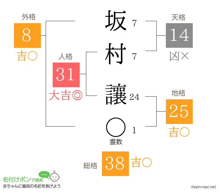 坂村 讓さんの姓名判断結果