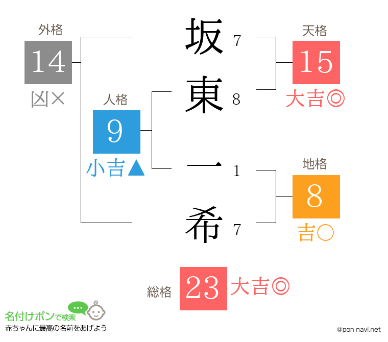 坂東 一希さんの姓名判断結果