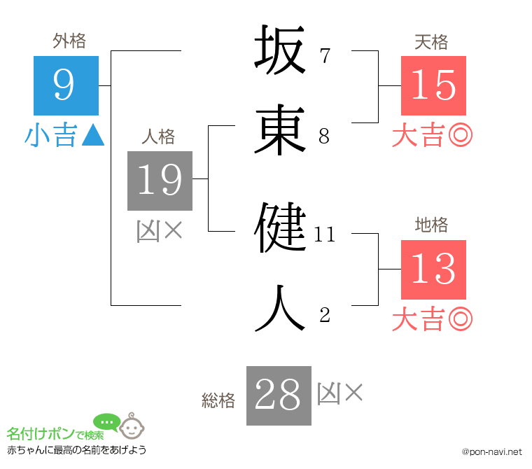 坂東 健人さんの姓名判断結果