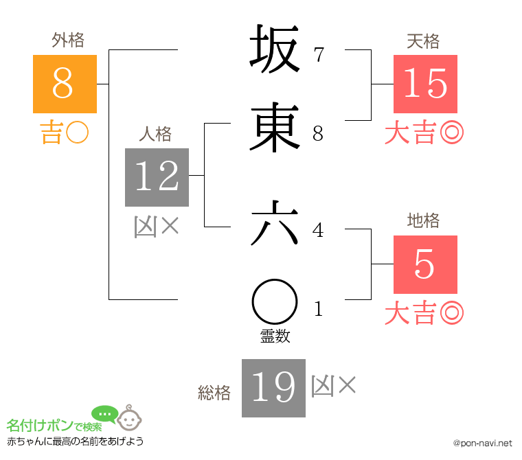 坂東 六さんの姓名判断結果