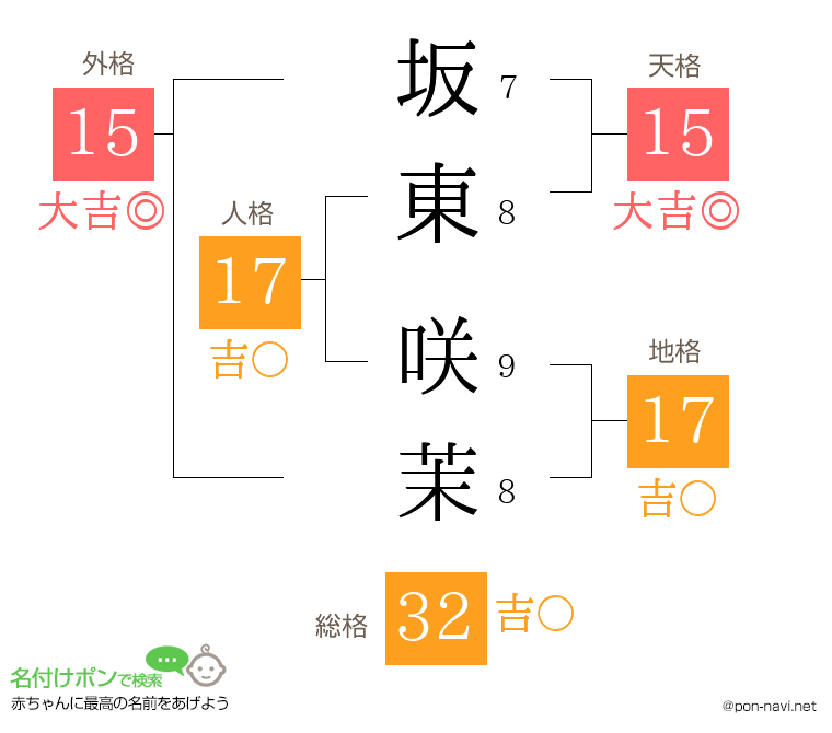 坂東 咲茉さんの姓名判断結果