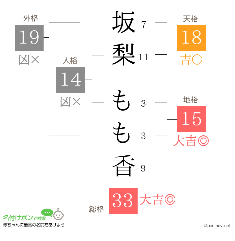坂梨 もも香さんの姓名判断結果