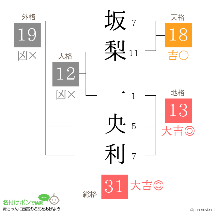 坂梨 一央利さんの姓名判断結果