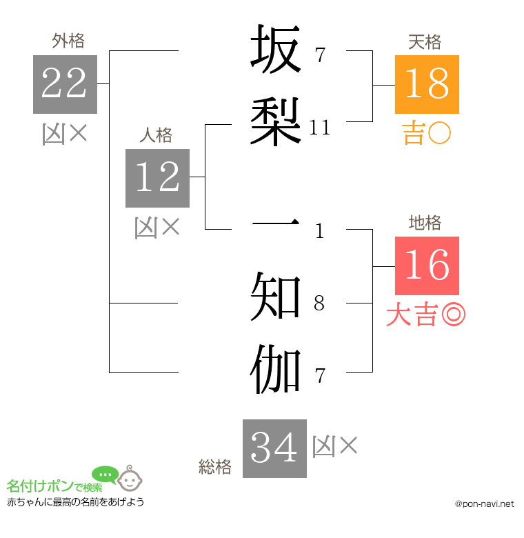 坂梨 一知伽さんの姓名判断結果