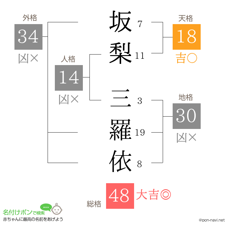 坂梨 三羅依さんの姓名判断結果