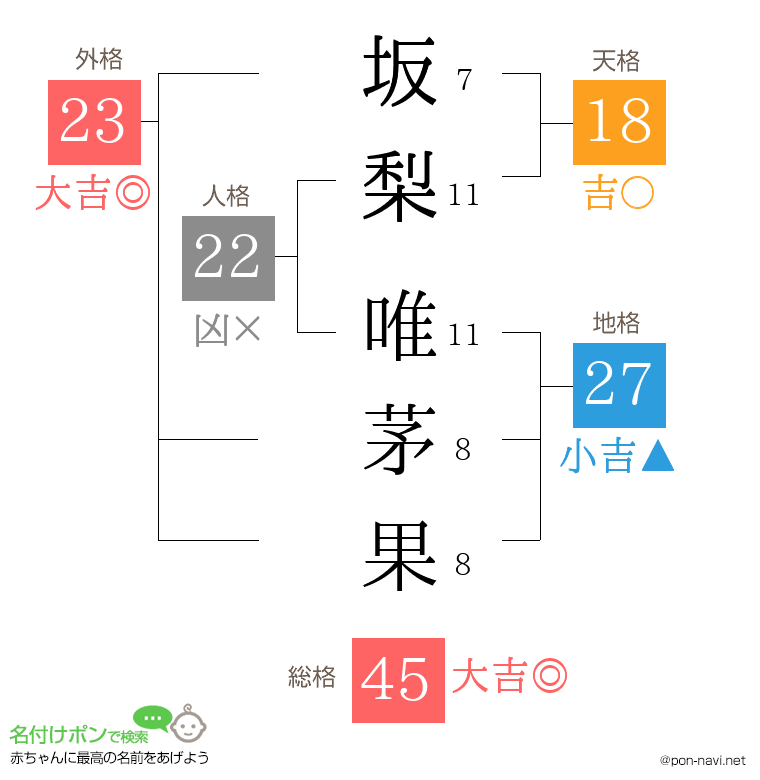 坂梨 唯茅果さんの姓名判断結果