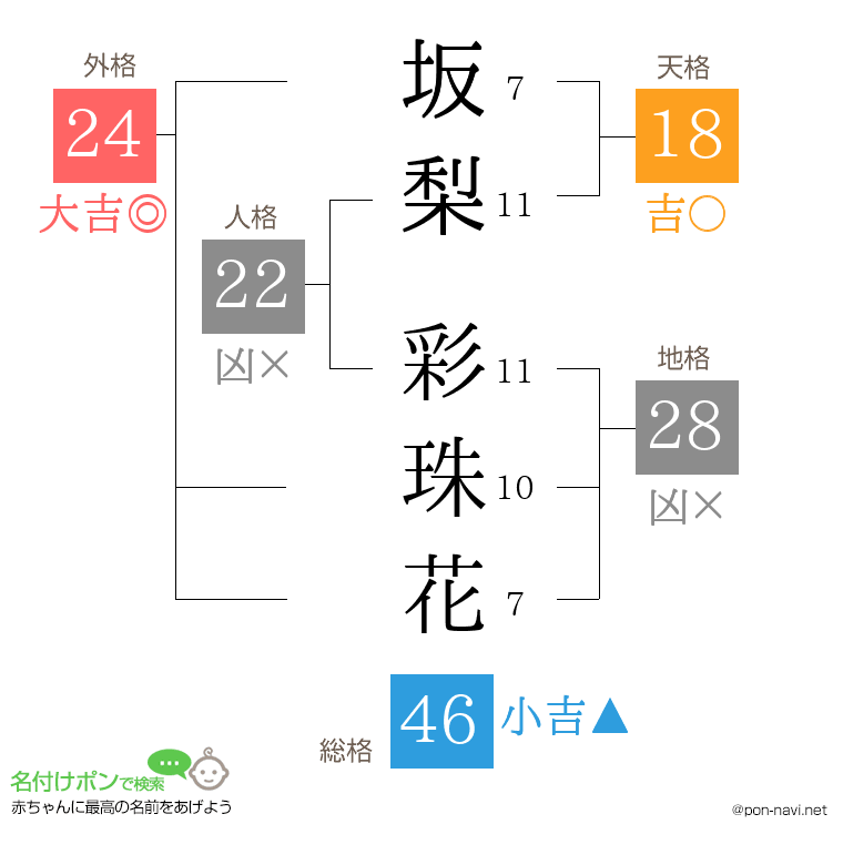 坂梨 彩珠花さんの姓名判断結果