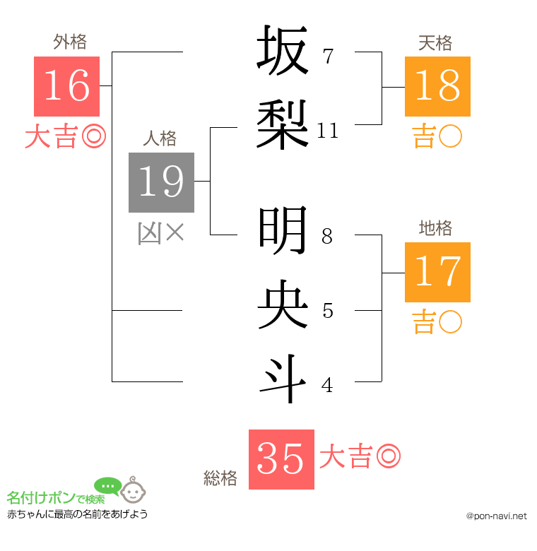 坂梨 明央斗さんの姓名判断結果