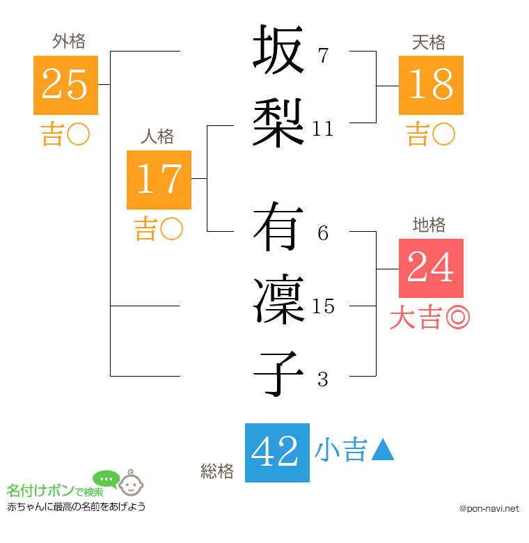 坂梨 有凜子さんの姓名判断結果