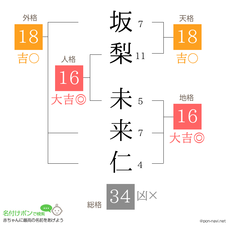 坂梨 未来仁さんの姓名判断結果