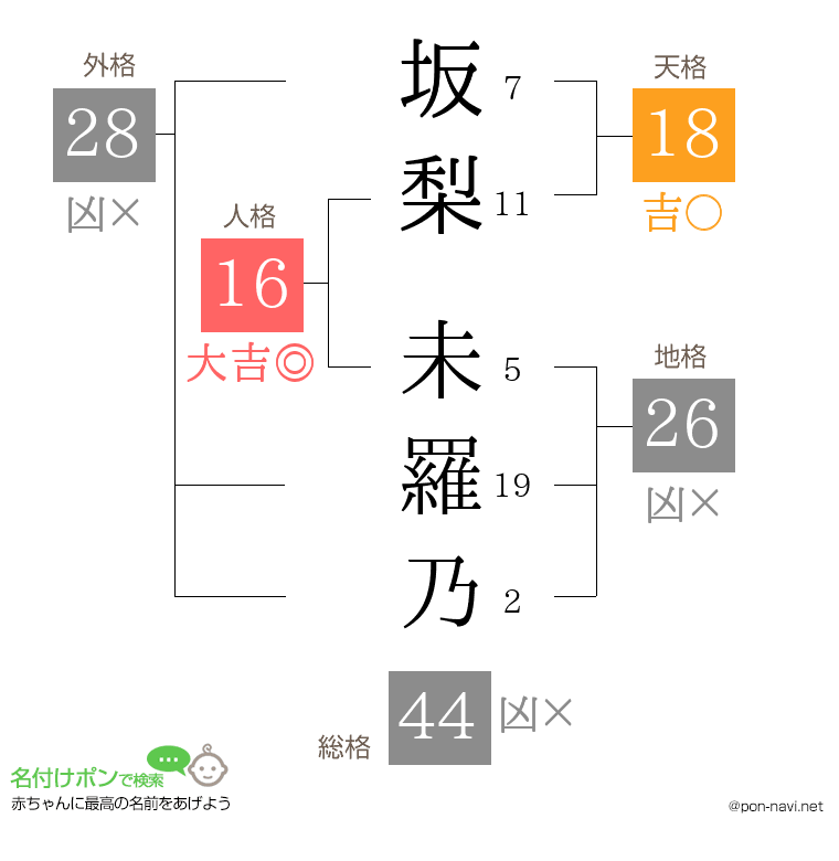坂梨 未羅乃さんの姓名判断結果