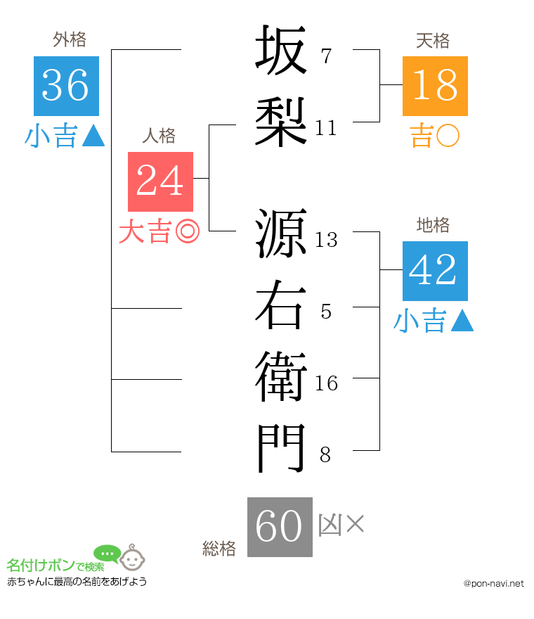 坂梨 源右衛門さんの姓名判断結果