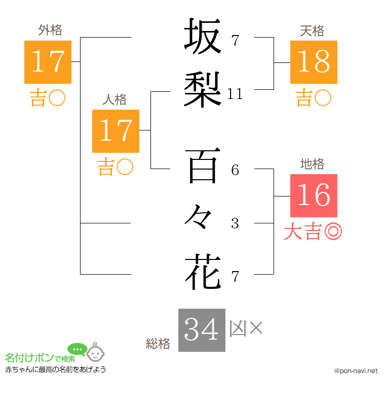 坂梨 百々花さんの姓名判断結果