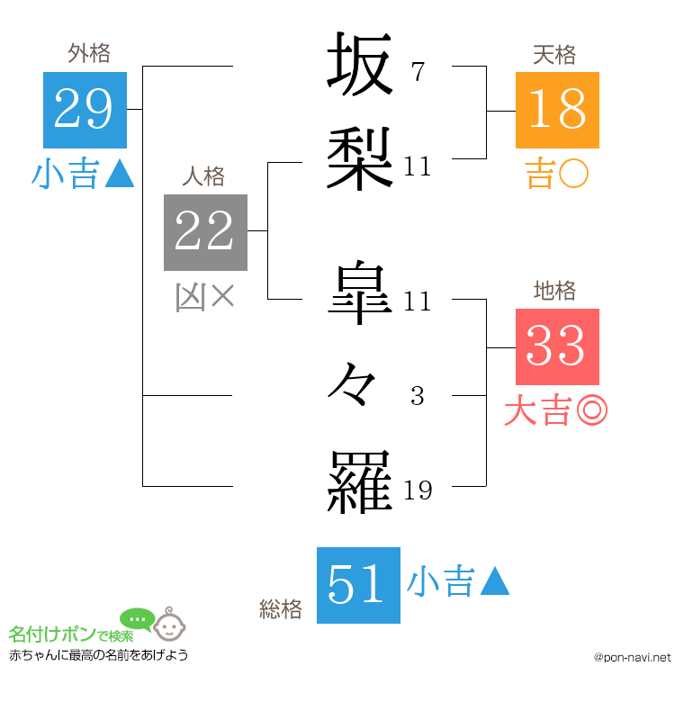 坂梨 皐々羅さんの姓名判断結果