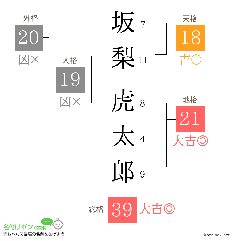 坂梨 虎太郎さんの姓名判断結果