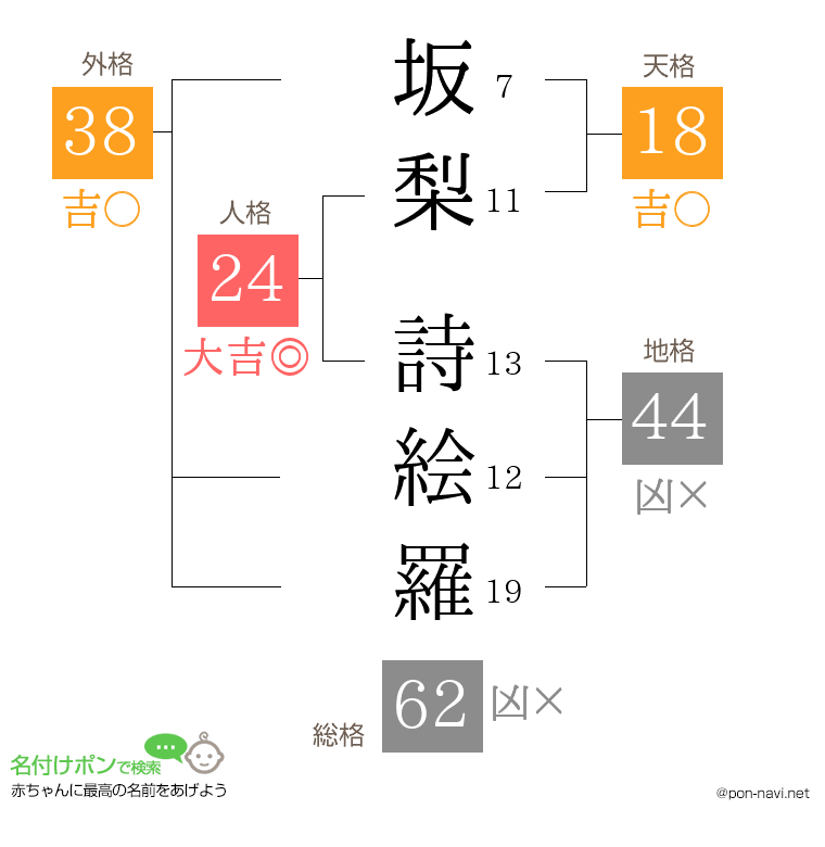 坂梨 詩絵羅さんの姓名判断結果