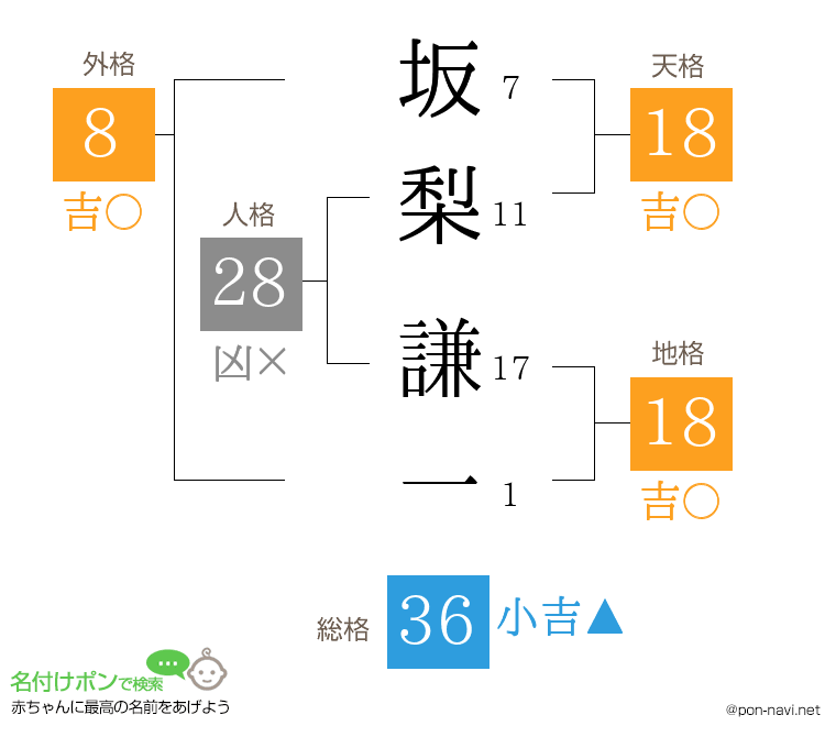 坂梨 謙一さんの姓名判断結果