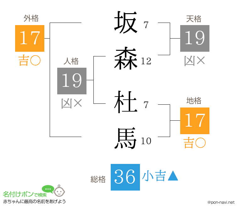 坂森 杜馬さんの姓名判断結果