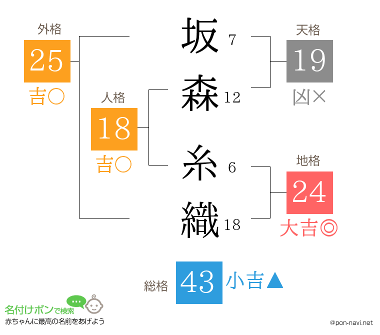 坂森 糸織さんの姓名判断結果