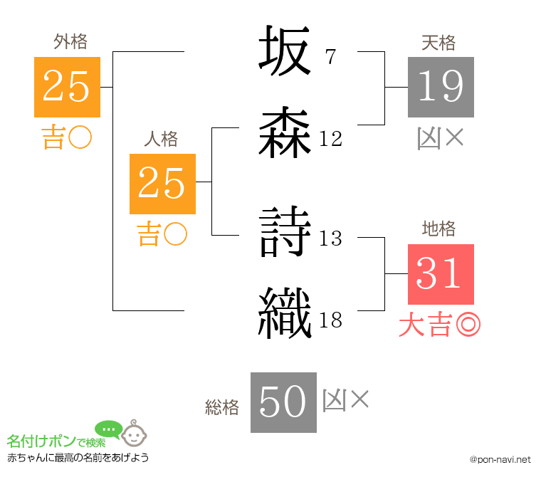 坂森 詩織さんの姓名判断結果